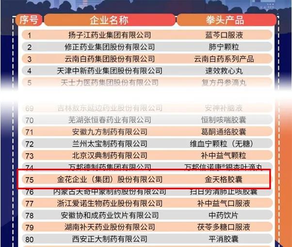 2019年度中華民族醫(yī)藥百強(qiáng)品牌企業(yè)榜單發(fā)布 金花股份榜上有名